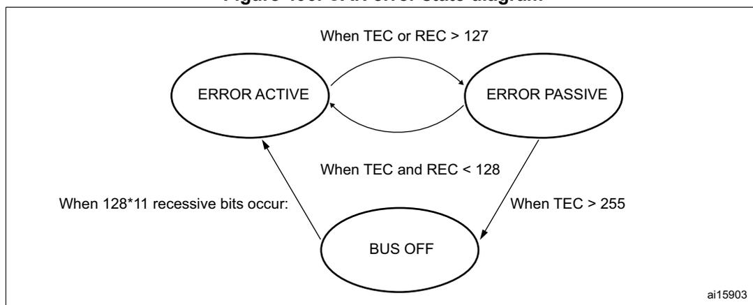 CAN error state diagram showing three states: ERROR ACTIVE, ERROR PASSIVE, and BUS OFF. Transitions are based on error counter (TEC or REC) values.