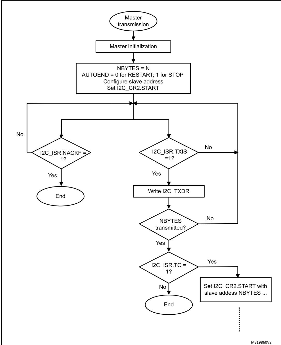 Flowchart for I2C master transmitter transfer sequence. It starts with 'Master transmission' (oval), followed by 'Master initialization' (rectangle), and a configuration block (rectangle) with 'NBYTES = N', 'AUTOEND = 0 for RESTART; 1 for STOP', 'Configure slave address', and 'Set I2C_CR2.START'. A loop begins with a decision 'I2C_ISR.NACKF = 1?' (diamond). If 'Yes', it ends at 'End' (oval). If 'No', it proceeds to 'I2C_ISR.TXIS = 1?' (diamond). If 'Yes', it goes to 'Write I2C_TXDR' (rectangle), then 'NBYTES transmitted?' (diamond). If 'Yes', it goes to 'I2C_ISR.TC = 1?' (diamond). If 'Yes', it goes to 'Set I2C_CR2.START with slave address NBYTES ...' (rectangle), then 'End' (oval). If 'No' at any point, it loops back to the start of the loop.