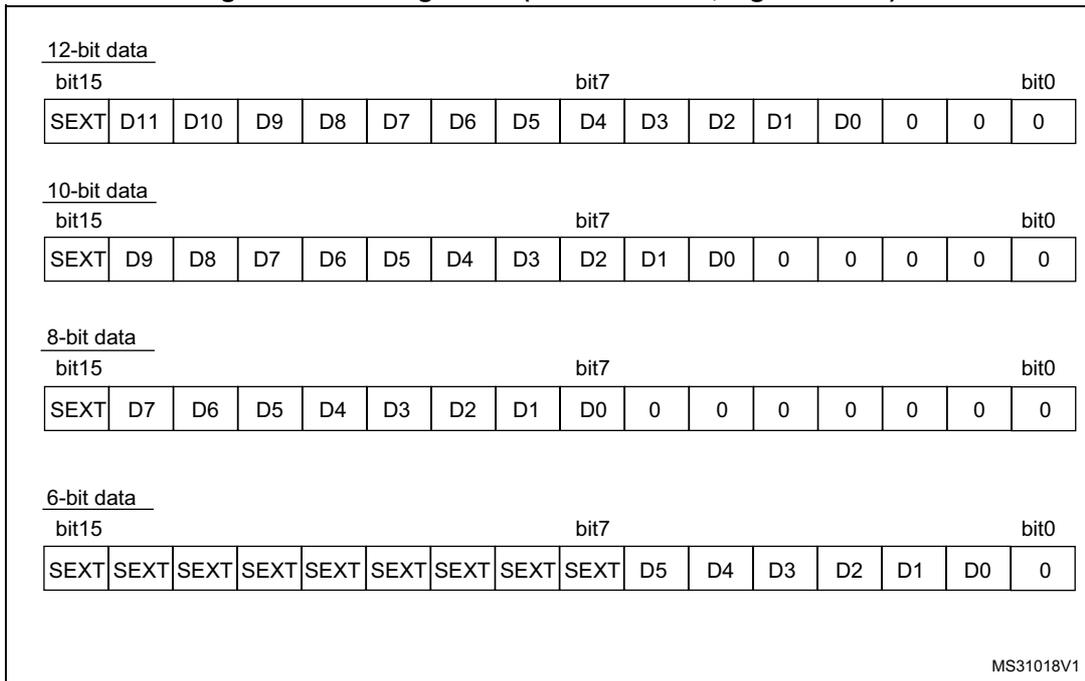 Figure 55: Left alignment (offset enabled, signed value). Shows four bit field diagrams for 12-bit, 10-bit, 8-bit, and 6-bit data. Each diagram shows the mapping of data bits into a 16-bit register, with the first bit (SEXT) being a sign extension of the most significant data bit, followed by the remaining data bits aligned to the left and padded with zeros on the right.