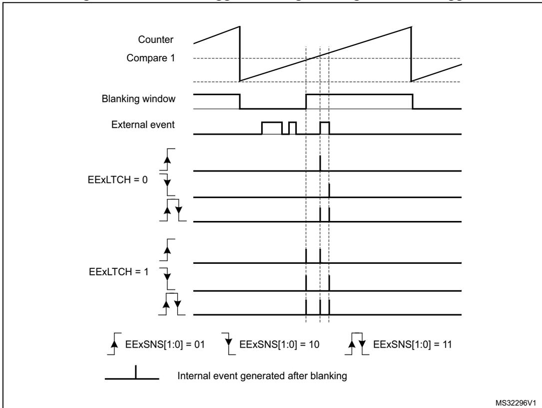 Timing diagram for edge-sensitive external trigger blanking. It shows the relationship between Counter, Compare 1, Blanking window, External event, and EExLTCH signals. The diagram illustrates how the external event triggers are filtered by the blanking window. A legend at the bottom defines the edge-sensitive trigger settings: EExSNS[1:0] = 01 (rising edge), EExSNS[1:0] = 10 (falling edge), and EExSNS[1:0] = 11 (both edges). An internal event is generated after the blanking window expires.