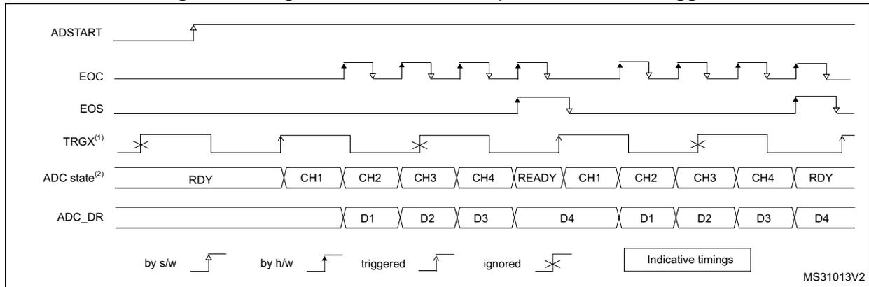 Timing diagram for single conversions of a sequence with hardware trigger. It shows the relationship between ADSTART, EOC, EOS, TRGX, ADC state, and ADC_DR signals over time. The diagram illustrates the flow from a hardware trigger to the conversion of four channels (CH1, CH2, CH3, CH4) and the resulting data (D1, D2, D3, D4).