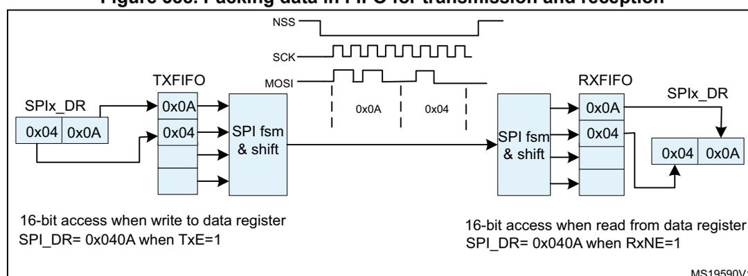 Figure 388: Packing data in FIFO for transmission and reception. The diagram illustrates the SPI communication process between a transmitter (Tx) and a receiver (Rx). On the Tx side, the SPIx_DR register contains two 16-bit data frames: 0x04 and 0x0A. These are written into the TXFIFO. The TXFIFO is connected to an SPI fsm & shift block. The MOSI line is shown with two data frames: 0x0A and 0x04. The RXFIFO on the Rx side contains the same two data frames: 0x0A and 0x04. The RXFIFO is connected to another SPI fsm & shift block, which is connected to the SPIx_DR register. The SPIx_DR register contains the two data frames: 0x04 and 0x0A. The diagram also shows the NSS, SCK, and MOSI lines. Text at the bottom left indicates: '16-bit access when write to data register SPI_DR= 0x040A when TxE=1'. Text at the bottom right indicates: '16-bit access when read from data register SPI_DR= 0x040A when RxNE=1'. The diagram is labeled MS19590V1.