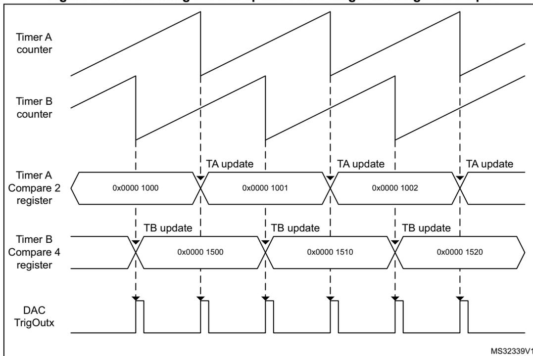Timing diagram showing Timer A and Timer B counters, their respective compare registers (Timer A Compare 2 and Timer B Compare 4), and the resulting DAC TrigOutx signal. The DAC TrigOutx signal shows pulses corresponding to both TA update and TB update events, illustrating the ORing logic.