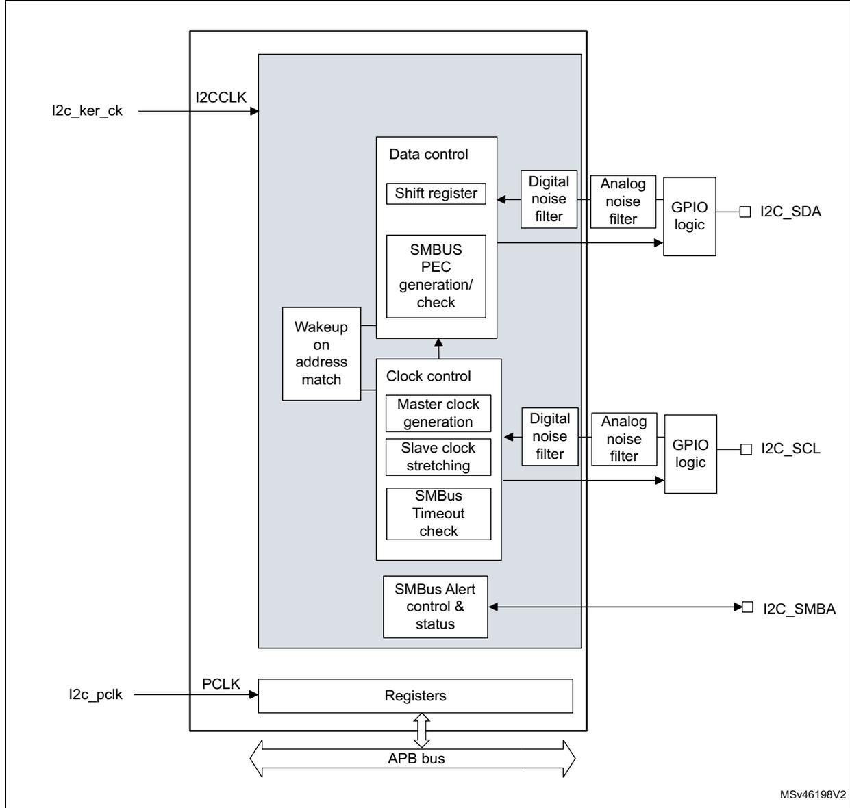 I2C block diagram showing internal components like Data control, Clock control, and Registers connected to an APB bus, with external pins I2C_SDA, I2C_SCL, and I2C_SMBA.