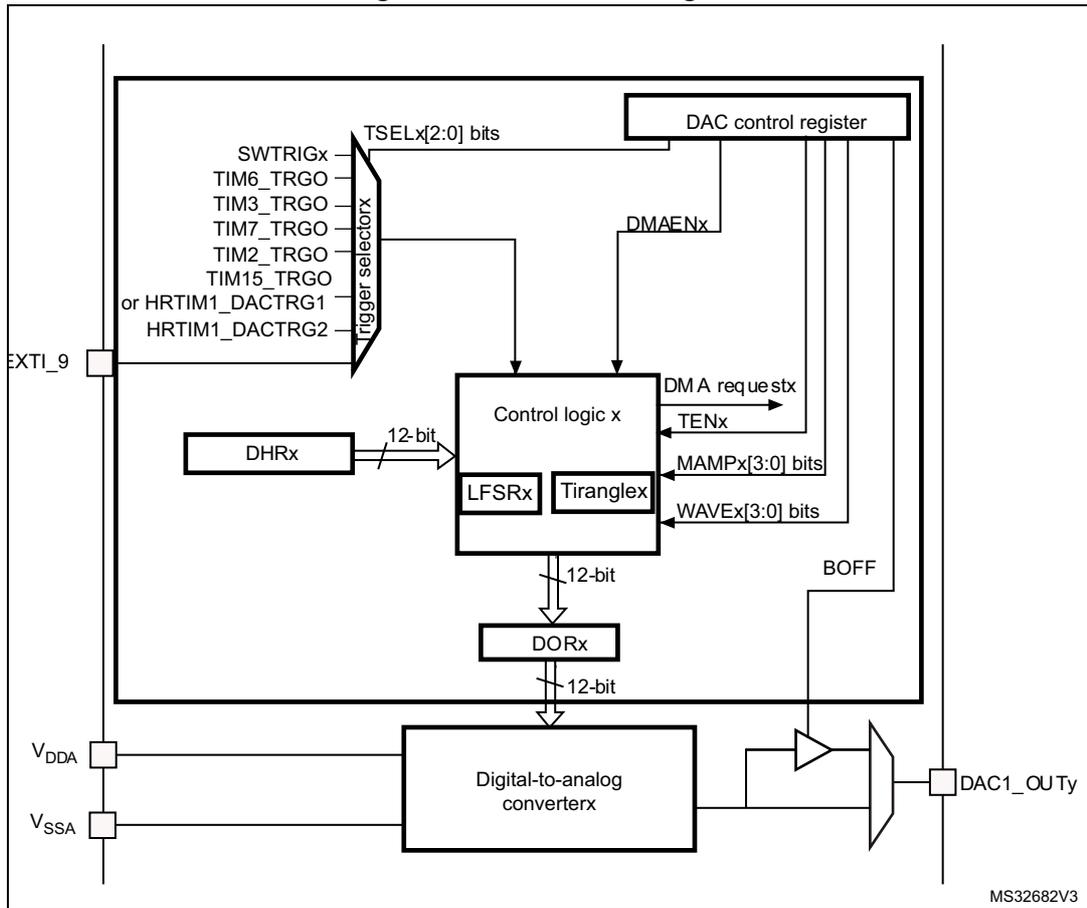 DAC1 block diagram showing internal components like DAC control register, DHRx, Control logic x, DORx, and Digital-to-analog converterx, along with external connections like EXT1_9, VDDA, VSSA, and DAC1_OUTy.