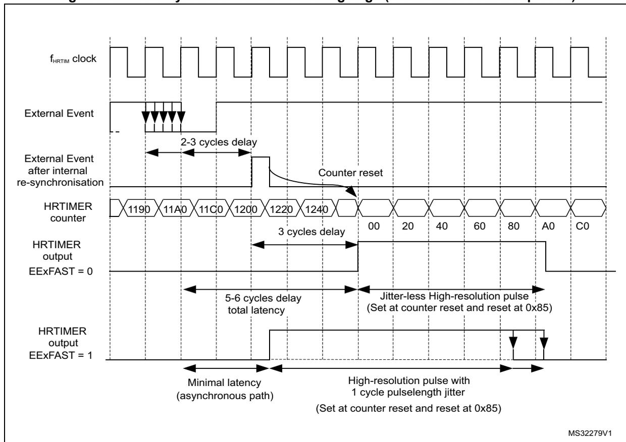 Timing diagram showing latency to external events falling edge for counter reset and output set. The diagram illustrates the relationship between the f_HRTIM clock, External Event, External Event after internal re-synchronisation, HRTIMER counter, and HRTIMER output (EExFAST = 0 and EExFAST = 1).