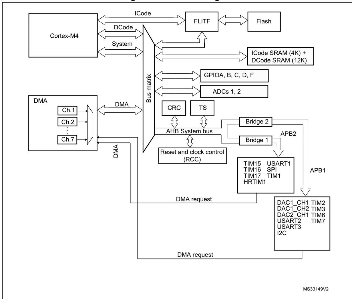 Figure 20. DMA block diagram. This block diagram illustrates the internal architecture of a Cortex-M4 microcontroller, focusing on the Direct Memory Access (DMA) system. At the top left is the Cortex-M4 core, which connects to a central 'Bus matrix'. The core has interfaces for ICode, DCode, and System. The Bus matrix acts as a central hub, connecting to various system components: FLITF (connected to Flash), ICode SRAM (4K) + DCode SRAM (12K), GPIOA, B, C, D, F, ADCs 1, 2, CRC, TS, and Reset and clock control (RCC). Below the Bus matrix is the 'AHB System bus'. The DMA controller, containing channels Ch.1, Ch.2, and Ch.7, is connected to this AHB System bus via DMA interfaces. The AHB System bus also connects to 'Bridge 2' and 'Bridge 1'. Bridge 2 leads to the 'APB2' bus, which connects to TIM15, TIM16, SPI, TIM17, TIM1, and HRTIM1. Bridge 1 leads to the 'APB1' bus, which connects to DAC1_CH1, TIM2, DAC1_CH2, TIM3, DAC2_CH1, TIM6, USART2, TIM7, USART3, and I2C. DMA request lines are shown from the APB1 and APB2 peripheral groups back to the DMA controller. A reference code 'MS33149V2' is in the bottom right corner.