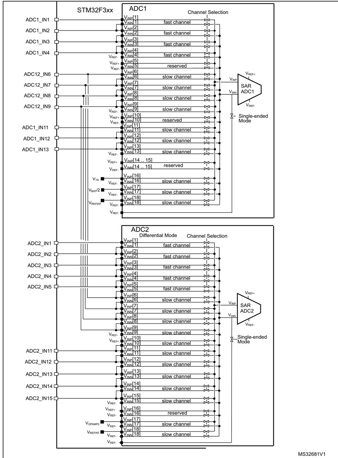 Schematic diagram showing the connectivity of ADC1 and ADC2 to an STM32F3xx microcontroller. It details the internal channel selection for each ADC, including fast and slow channels, and their connection to external pins and internal signals like VREF+, VREF-, VTS, VBAT2, and VREFINT.