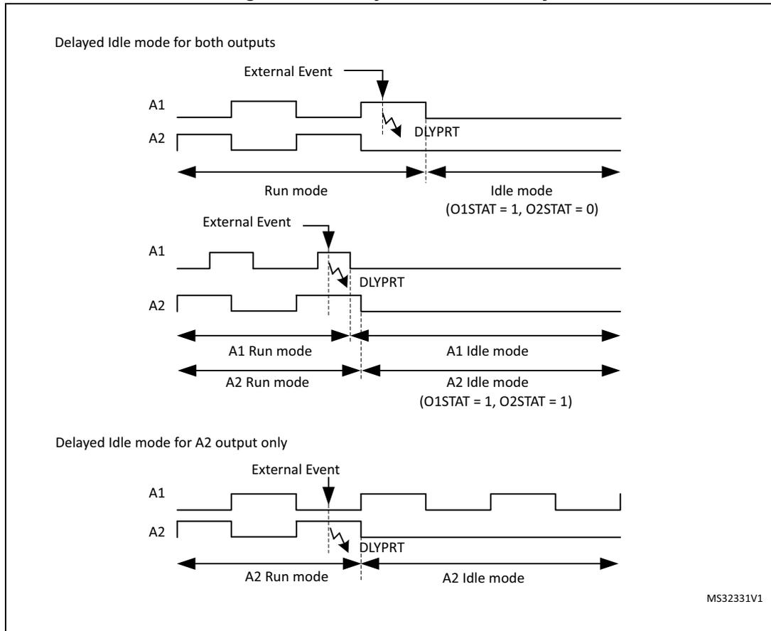 Timing diagram showing Delayed Idle mode entry for both outputs A1 and A2. It illustrates three cases: 1) Both outputs entering idle mode (O1STAT=1, O2STAT=0) after an External Event and a DLYPRT delay. 2) Both outputs entering idle mode (O1STAT=1, O2STAT=1) with separate Run/Idle mode labels for A1 and A2. 3) Delayed Idle mode for A2 output only, where A1 continues switching while A2 enters idle mode after DLYPRT.