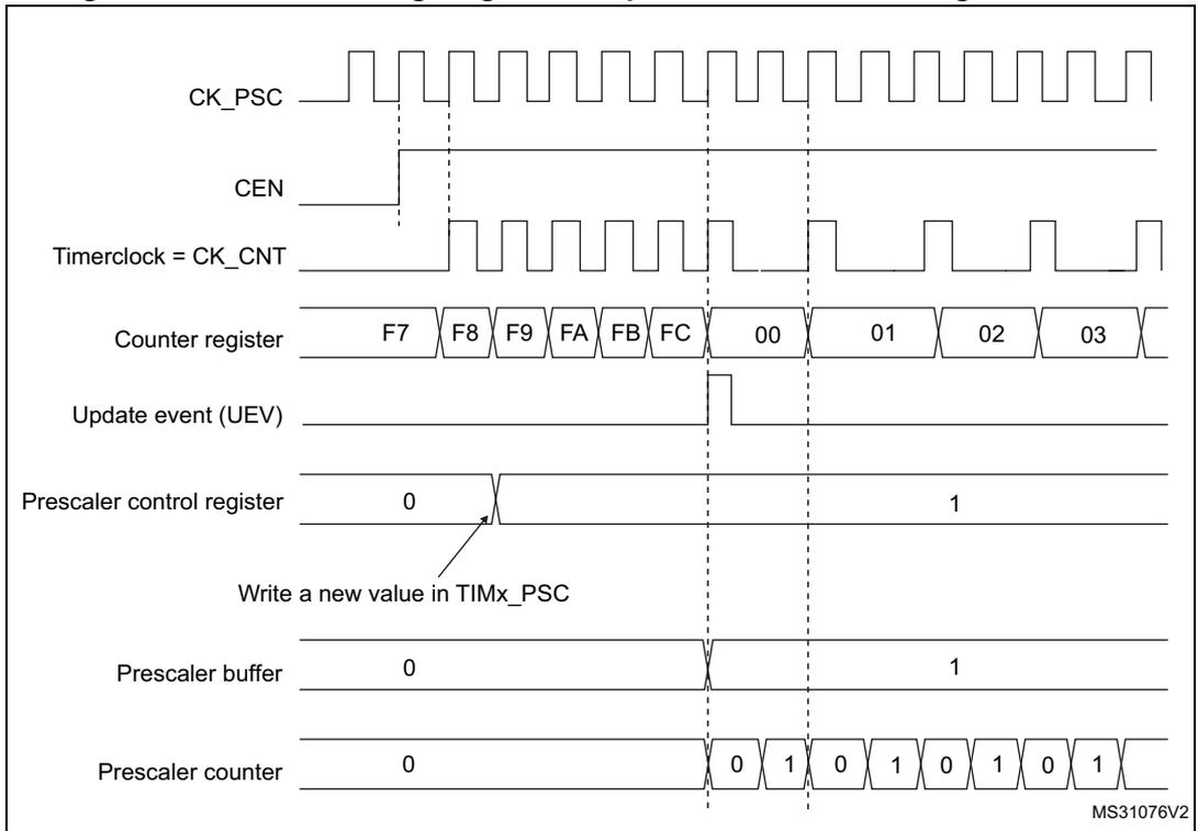 Timing diagram for Figure 106 showing counter timing with prescaler division change from 1 to 2. It includes signals for CK_PSC, CEN, Timerclock = CK_CNT, Counter register, Update event (UEV), Prescaler control register, Prescaler buffer, and Prescaler counter.