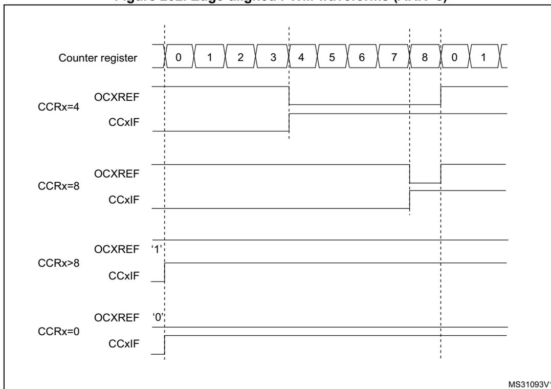 Timing diagram showing edge-aligned PWM waveforms for different CCRx values (4, 8, >8, 0) relative to a counter register sequence (0-8, 0-1).