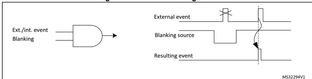 Timing diagram for event blanking mode. It shows an 'Ext./int. event' and a 'Blanking source' entering an AND gate. The output of the AND gate is the 'Resulting event'. The diagram illustrates that if the external event occurs while the blanking source is active (high), the resulting event is suppressed (indicated by an 'X' on the event line). Once the blanking source goes low, the external event is passed through to the resulting event line.