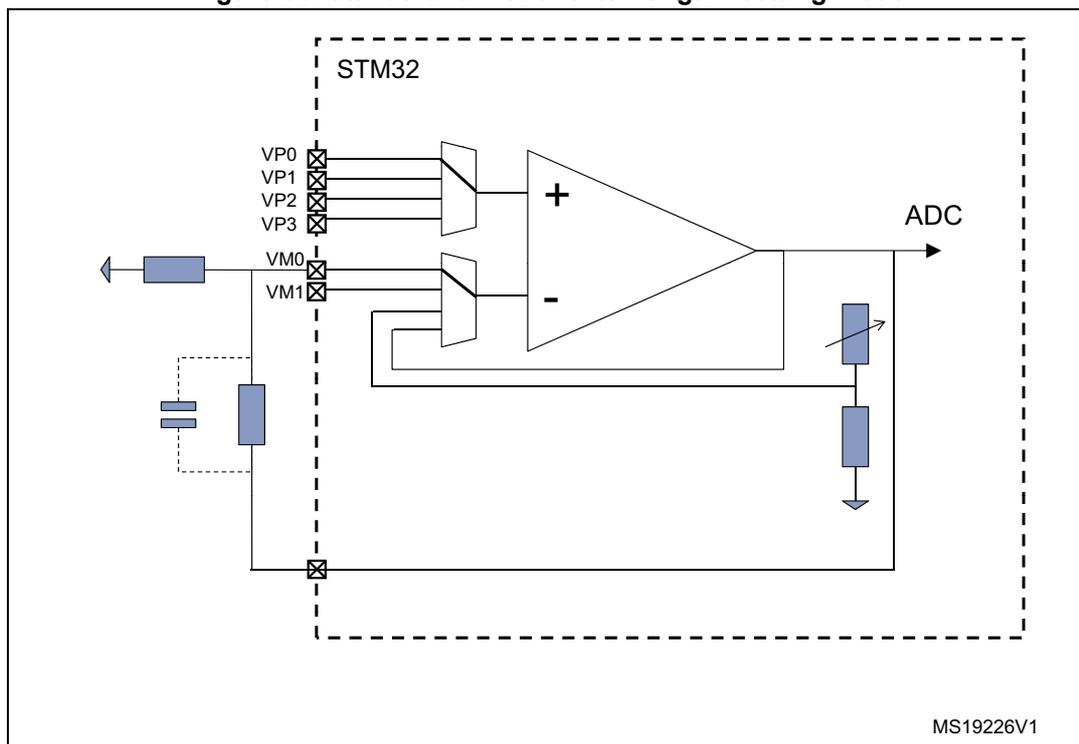 Circuit diagram of an operational amplifier (OPAMP) in standalone mode with external gain setting. The OPAMP is shown within a dashed box labeled 'STM32'. The non-inverting input (+) is connected to a multiplexer with four inputs: VP0, VP1, VP2, and VP3. The inverting input (-) is connected to a node labeled VM0, which is also connected to an external circuit consisting of a resistor and a capacitor. The output of the OPAMP is connected to an ADC and to a feedback network consisting of two resistors in series, with the junction between them connected back to the inverting input (-). The feedback network is labeled VM1. The diagram is labeled MS19226V1 in the bottom right corner.