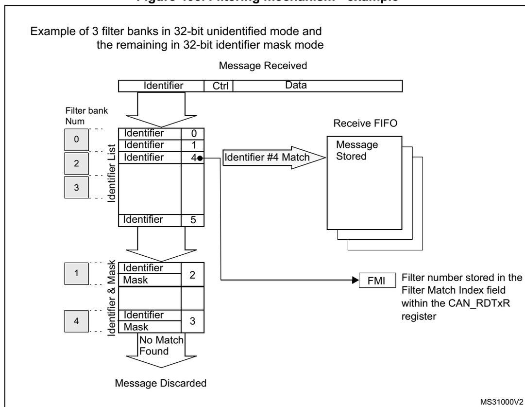 Diagram of the filtering mechanism. A 'Message Received' is split into 'Identifier', 'Ctrl', and 'Data'. The 'Identifier' is compared against filter banks. Bank 0 (unidentified mode) contains identifiers 0, 1, 4, and 5. Bank 1 (mask mode) contains identifier 2 with mask 2. Bank 4 (mask mode) contains identifier 3 with mask 3. The incoming identifier 4 matches the entry in Bank 0. This match is stored in the 'Receive FIFO' as 'Message Stored', and the filter number '4' is stored in the 'FMI' (Filter Match Index) field of the CAN_RDTxR register. If no match is found, the message is discarded.