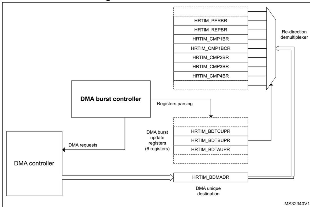 Figure 298. DMA burst overview diagram showing the flow of DMA requests from the DMA controller to the HRTIM registers via the DMA burst controller and registers parsing mechanism.