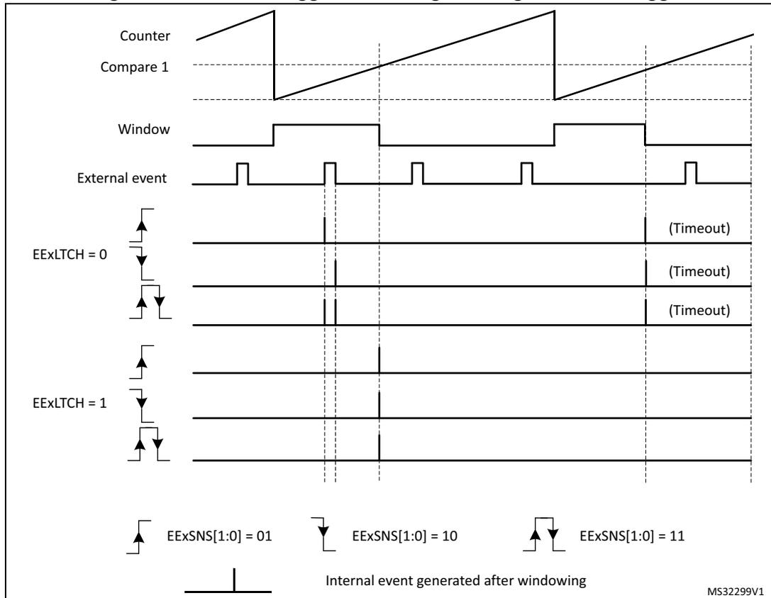 Timing diagram for Figure 274 showing external trigger windowing with edge-sensitive triggers. The diagram includes waveforms for Counter, Compare 1, Window, External event, and EExLTCH (0 and 1) for various EExSNS[1:0] settings (01, 10, 11).