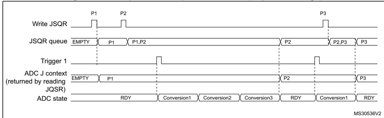 Timing diagram for Figure 35 showing sequence changes. The diagram tracks four signals over time: Write JSQR, JSQR queue, Trigger 1, and ADC J context (returned by reading JQSR). The ADC state is also shown. The sequence changes from P1 to P2 and then to P3. The ADC state transitions from RDY to Conversion1, Conversion2, Conversion3, and back to RDY. The JSQR queue shows the sequence context being updated from P1 to P1,P2 and then to P2, P2,P3, and finally P3. The ADC J context is updated from P1 to P2 and then to P3. The ADC state is shown as RDY, Conversion1, Conversion2, Conversion3, RDY, Conversion1, RDY.