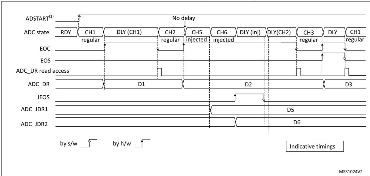 Timing diagram for Figure 61 showing AUTODLY=1 in auto-injected mode (JAUTO=1). The diagram shows a different sequence of regular and injected conversions compared to Figure 60, with a 'No delay' period between the start of regular and injected conversions. Data values D1, D2, D3, D5, and D6 are shown in the ADC_DR register. software trigger symbol hardware trigger symbol timing diagram symbol