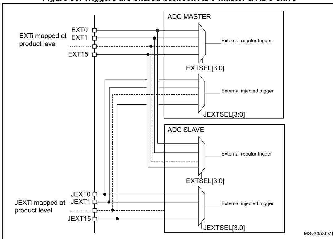 Figure 33: Triggers are shared between ADC master & ADC slave. The diagram shows two ADC blocks, 'ADC MASTER' and 'ADC SLAVE', sharing common external trigger inputs. On the left, 'EXTi mapped at product level' inputs (EXT0, EXT1, ..., EXT15) are connected to the 'External regular trigger' multiplexers in both ADCs. These multiplexers are controlled by 'EXTSEL[3:0]' bits. 'JEXTi mapped at product level' inputs (JEXT0, JEXT1, ..., JEXT15) are connected to the 'External injected trigger' multiplexers in both ADCs. These multiplexers are controlled by 'JEXTSEL[3:0]' bits. The diagram illustrates that the same external events can trigger conversions in both the master and slave ADCs.