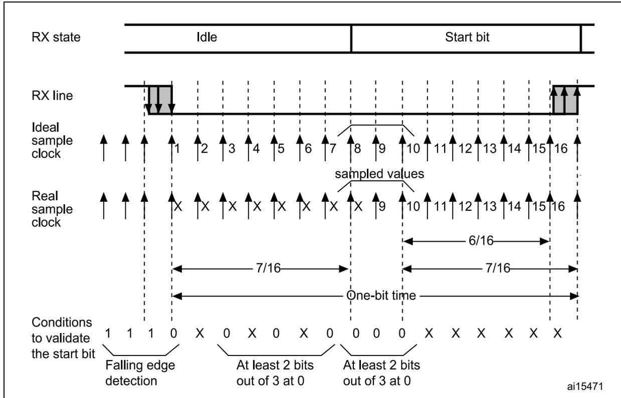 Timing diagram for start bit detection with oversampling. It shows RX state (Idle to Start bit), RX line signal, Ideal sample clock (16 samples per bit), and Real sample clock (8 samples per bit). The 'Conditions to validate the start bit' row shows a sequence of 1s and 0s with 'X' for don't-care samples. Annotations include 'Falling edge detection' at the first falling edge, 'At least 2 bits out of 3 at 0' for the first and second groups of samples, and 'One-bit time' and '7/16' duration markers.