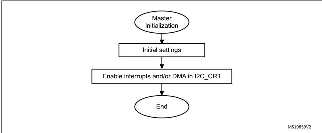 Flowchart for Master initialization: Master initialization -> Initial settings -> Enable interrupts and/or DMA in I2C_CR1 -> End. MS19859V2
