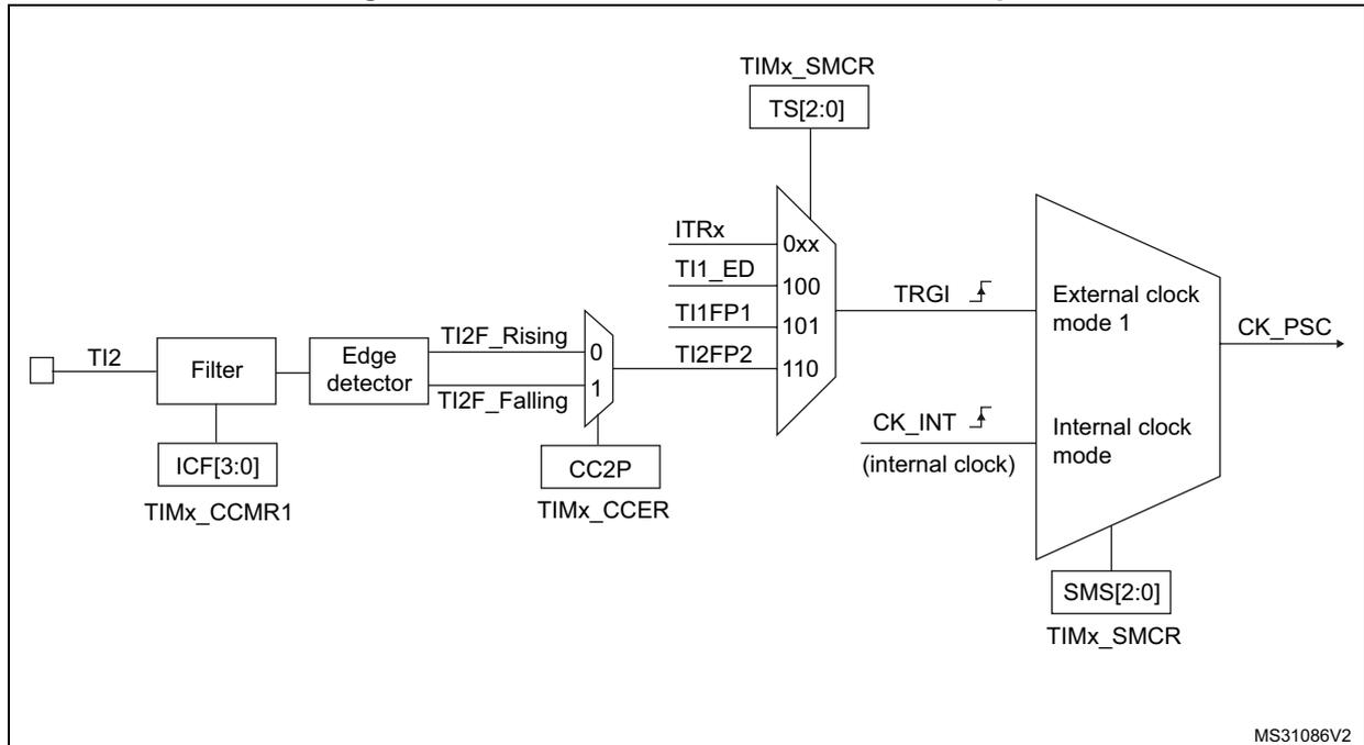 Block diagram for Figure 224 showing the TI2 external clock connection example, including Filter, Edge detector, TIMx_SMCR, and External clock mode 1 blocks.