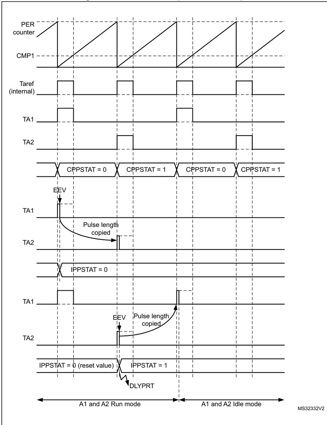 Timing diagram for Figure 279. Balanced Idle protection example. The diagram shows the relationship between the PER counter, CMP1, Taref (internal), TA1, TA2, CPPSTAT, EEV, IPPSTAT, DLYPRT, and the HRTIM modes (Run and Idle).