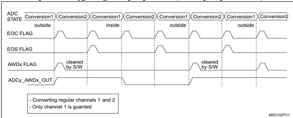 Timing diagram for Figure 65 showing ADC STATE, EOC FLAG, EOS FLAG, AWDx FLAG, and ADCy_AWDx_OUT signals for a single regular channel (Conversion 1) being guarded, with Conversion 2 also being converted but not guarded.
