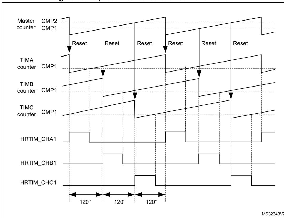 Timing diagram for a 3-phase interleaved buck converter control. The diagram shows the relationship between a Master counter, three TIM counters (TIMA, TIMB, TIMC), and three HRTIM channels (CHA1, CHB1, CHC1). The Master counter has two comparators, CMP1 and CMP2. The TIM counters each have one comparator, CMP1. The HRTIM channels are shown as square waves. The Master counter is reset by the TIMA, TIMB, and TIMC counters. The TIMA, TIMB, and TIMC counters are reset by the Master counter. The HRTIM channels are reset by the Master counter. The HRTIM channels are shown as square waves with a 120-degree phase shift between them. The diagram is labeled MS32348V2.