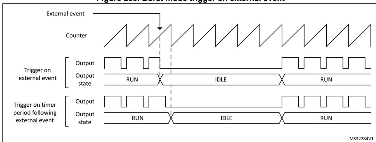 Timing diagram showing burst mode trigger on external event. The diagram illustrates the relationship between an external event, a counter, and the trigger output state. The counter is shown as a sawtooth waveform. The external event is a pulse that triggers the counter. The trigger output state is shown as a sequence of RUN, IDLE, and RUN periods. The diagram is divided into two sections: 'Trigger on external event' and 'Trigger on timer period following external event'. In both sections, the counter is shown as a sawtooth waveform. The trigger output state is shown as a sequence of RUN, IDLE, and RUN periods. The RUN periods correspond to the counter's active periods, and the IDLE periods correspond to the counter's inactive periods. The external event pulse is shown as a vertical line. The counter's sawtooth waveform is shown as a series of diagonal lines. The trigger output state is shown as a horizontal line with vertical transitions between RUN and IDLE states. The RUN state is indicated by the label 'RUN' and the IDLE state by the label 'IDLE'. The diagram is labeled with 'External event', 'Counter', 'Trigger on external event', 'Output', 'Output state', 'RUN', 'IDLE', 'RUN', 'Trigger on timer period following external event', 'Output', 'Output state', 'RUN', 'IDLE', 'RUN'. The diagram is labeled with 'MS32284V1' in the bottom right corner.