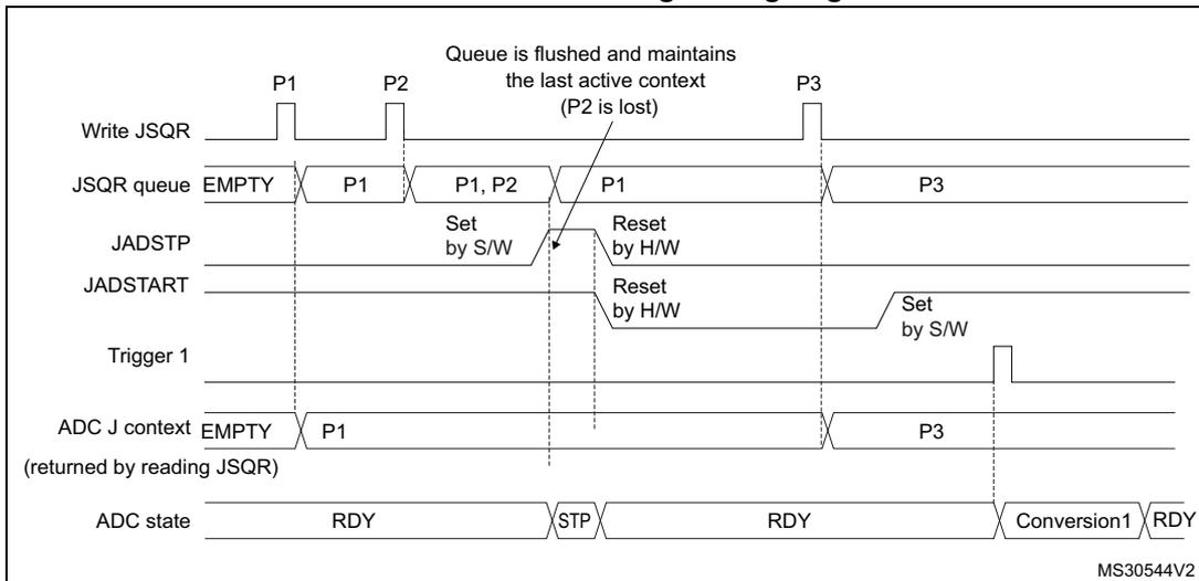 Timing diagram for Figure 41 showing the JSQR queue behavior when JADSTP=1 (JQM=0) during an ongoing conversion. The diagram includes signals for Write JSQR, JSQR queue, JADSTP, JADSTART, Trigger 1, ADC J context, and ADC state. It shows that setting JADSTP=1 flushes the queue, losing the current context (P2) and maintaining the last active context (P1).