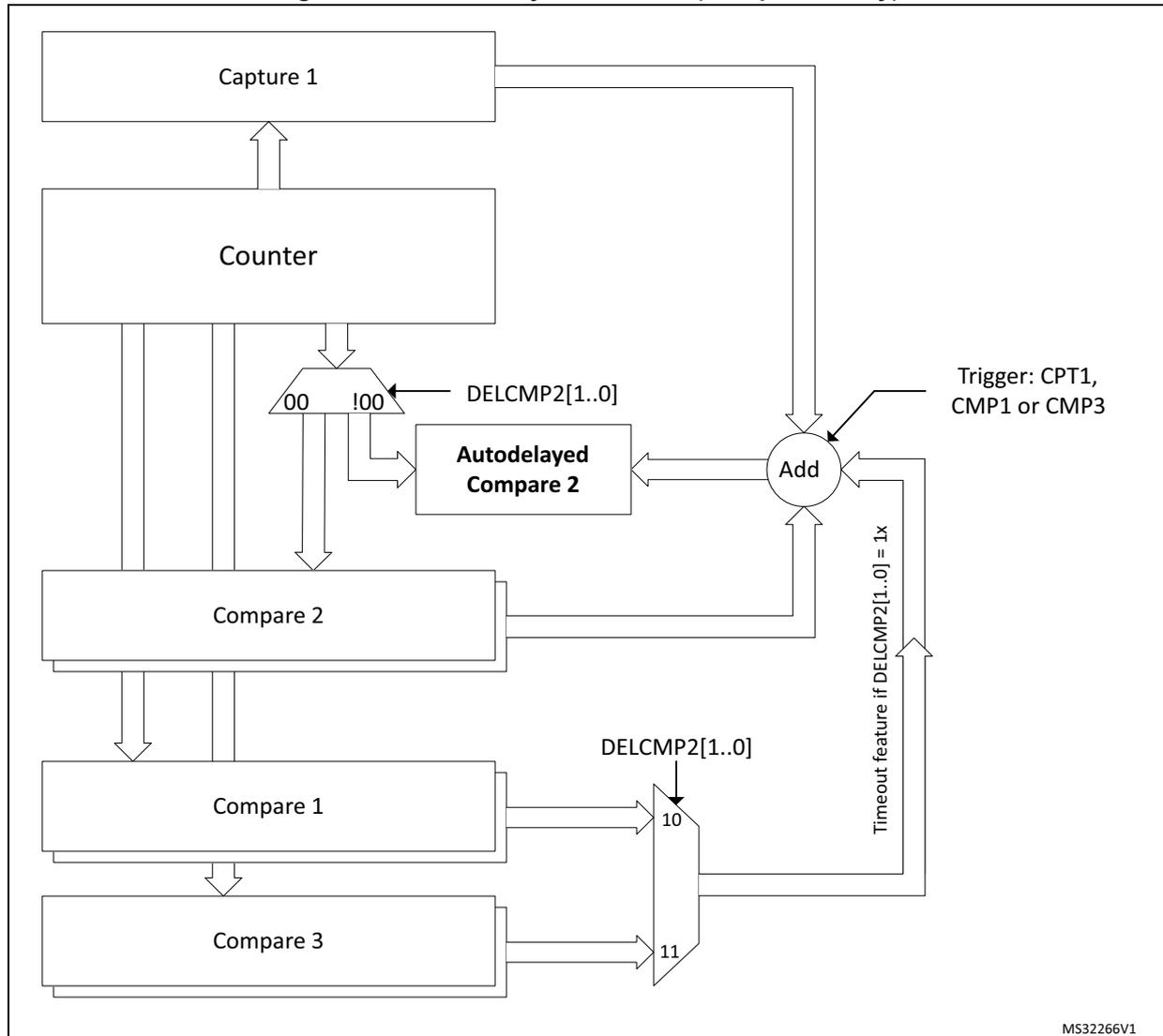 Figure 254: Auto-delayed overview (Compare 2 only) block diagram. It shows the interaction between Capture 1, Counter, and Compare registers (1, 2, and 3). A multiplexer controlled by DELCMP2[1..0] selects between direct counter comparison (00) and an auto-delayed path (!00). The auto-delayed path uses an 'Add' block that sums the Capture 1 value with either Compare 1 (DELCMP2[1..0]=10) or Compare 3 (DELCMP2[1..0]=11) to update the Autodelayed Compare 2 register. A trigger input (CPT1, CMP1 or CMP3) is shown for the capture event. A timeout feature is also indicated for DELCMP2[1..0] = 1x.