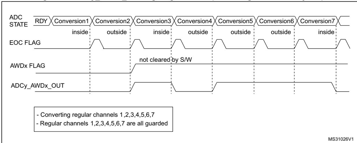 Timing diagram for Figure 64 showing ADC STATE, EOC FLAG, AWDx FLAG, and ADCy_AWDx_OUT signals for multiple regular channels (Conversion 1-7) where the AWDx flag is not cleared by software.