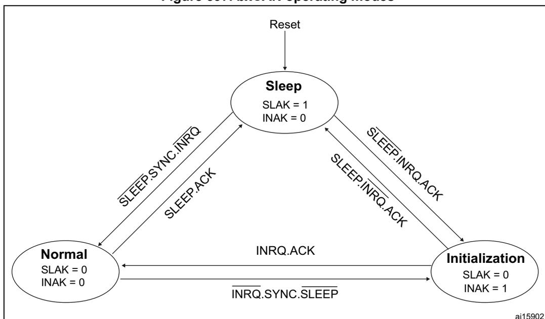Diagram of bxCAN operating modes showing transitions between Normal, Sleep, and Initialization states.