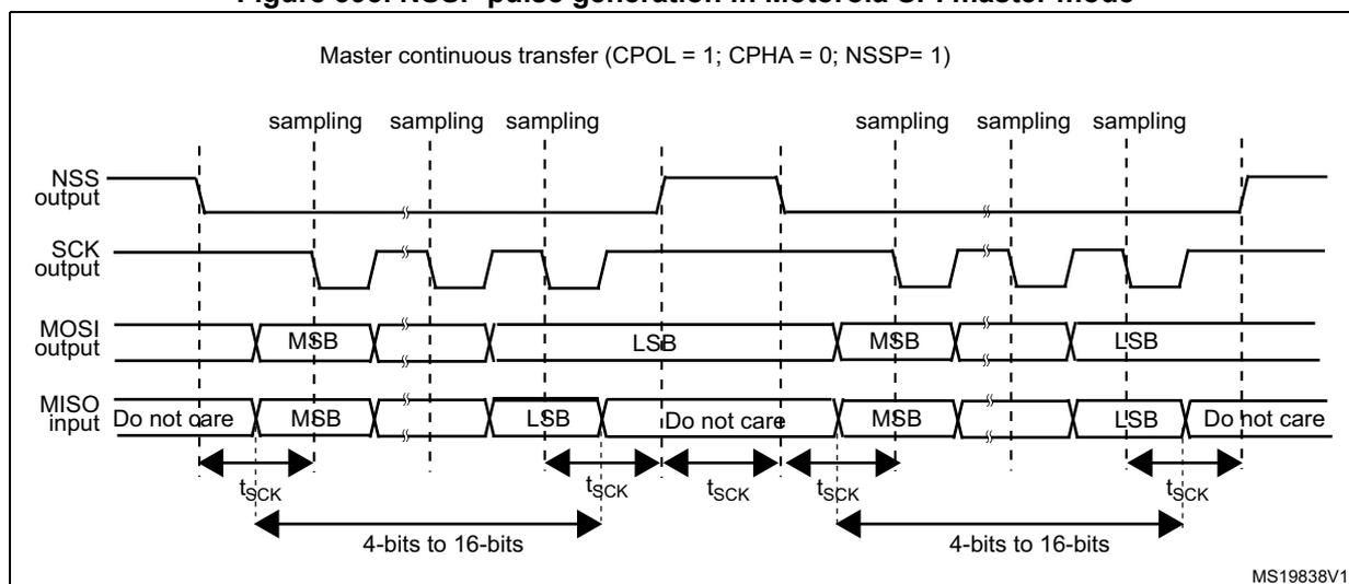 Timing diagram for NSSP pulse generation in Motorola SPI master mode. The diagram shows four signals over time: NSS output, SCK output, MOSI output, and MISO input. The header indicates 'Master continuous transfer (CPOL = 1; CPHA = 0; NSSP = 1)'. The SCK output is a periodic square wave. The MOSI output shows data frames (MSB and LSB) being transmitted. The MISO input shows 'Do not care' periods at the start and end of each frame, and 'MSB' and 'LSB' periods in the middle. Vertical dashed lines indicate sampling points for the MISO input. Horizontal double-headed arrows labeled 't_sck' indicate the clock period. Two data frames are shown, each consisting of MSB and LSB. The first frame is labeled '4-bits to 16-bits' and the second frame is also labeled '4-bits to 16-bits'. The NSS output is shown as a series of pulses, with the first pulse occurring during the first data frame and the second pulse occurring during the second data frame. The pulses are generated when the NSS pin is pulled low and then released high for at least one clock period.