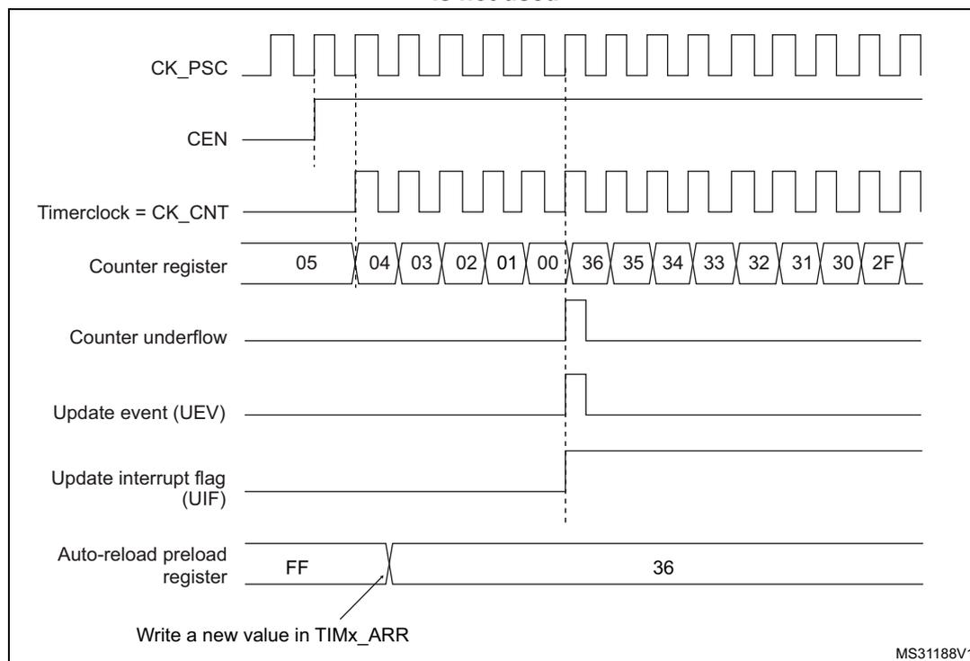 Figure 175. Counter timing diagram, Update event when repetition counter is not used. The diagram shows the relationship between CK_PSC, CEN, Timerclock = CK_CNT, Counter register, Counter underflow, Update event (UEV), Update interrupt flag (UIF), and Auto-reload preload register over time. The counter register values are shown as 05, 04, 03, 02, 01, 00, 36, 35, 34, 33, 32, 31, 30, 2F. The auto-reload preload register is shown as FF, then 36. A note indicates 'Write a new value in TIMx_ARR'.