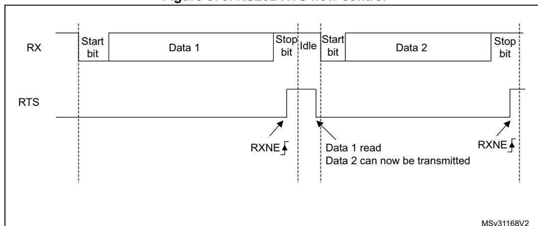 Timing diagram for RS232 RTS flow control showing RX and RTS signals over time.
