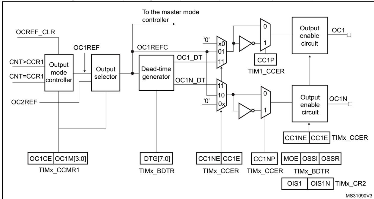 Schematic diagram of the output stage for capture/compare channel 1. It shows the signal flow from OCREF_CLR and CNT registers through an output mode controller, output selector, and dead-time generator to produce OC1 and OC1N signals. Control registers like TIMx_CCMR1, TIMx_BDTR, and TIMx_CCER are shown with their respective bits (OC1CE, OC1M, DTG, CC1NE, CC1E, CC1NP, MOE, OSSI, OSSR, OIS1, OIS1N) connected to the logic blocks.