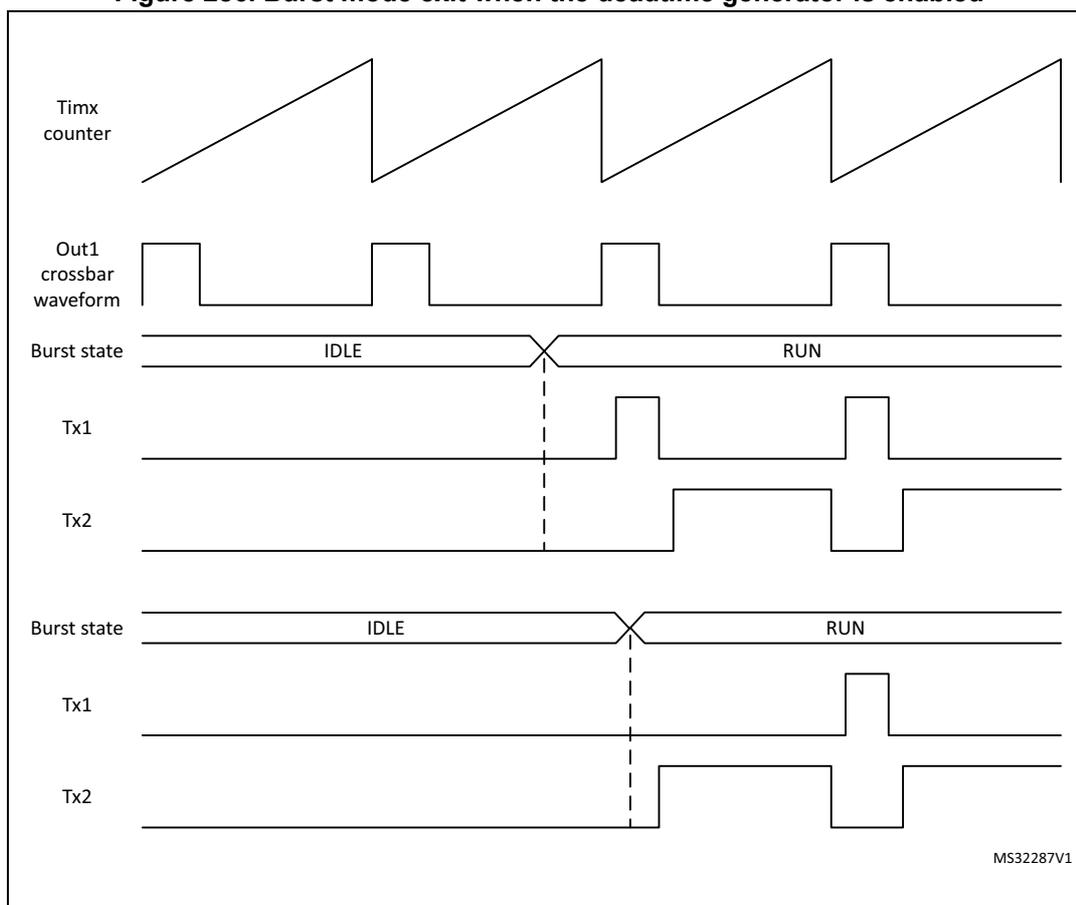 Timing diagram showing burst mode exit when the deadtime generator is enabled. The diagram illustrates the relationship between the Timx counter, Out1 crossbar waveform, Burst state, and two output signals (Tx1 and Tx2) during IDLE and RUN periods. The Timx counter is a sawtooth waveform. The Out1 crossbar waveform is a square wave. The Burst state transitions from IDLE to RUN. The Tx1 and Tx2 signals show transitions during the RUN period, with Tx1 being a square wave and Tx2 being a pulse-width modulated signal. The diagram is divided into two sections by a vertical dashed line representing the burst mode exit point. The bottom section shows the same signals but with different output levels for Tx1 and Tx2. The identifier MS32287V1 is present in the bottom right corner.