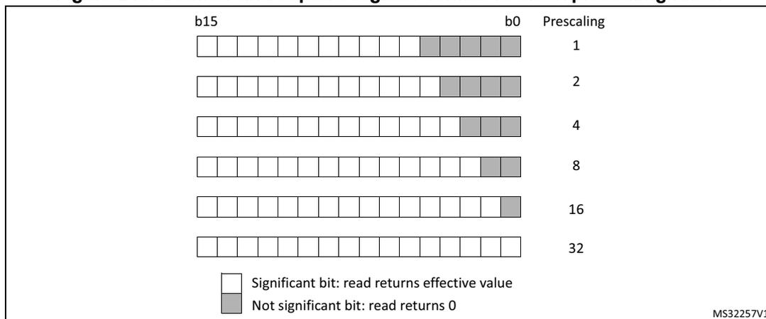 Diagram showing the format of a 16-bit counter and capture register for different clock prescaling factors (1, 2, 4, 8, 16, 32). The register has bits b15 to b0. For prescaling factor 1, all 16 bits are significant. As the prescaling factor increases, the number of significant bits decreases from the least significant end (b0). For factor 2, 15 bits are significant; for factor 4, 14 bits; for factor 8, 13 bits; for factor 16, 12 bits; and for factor 32, all 16 bits are significant again. A legend indicates that white boxes represent significant bits (read returns effective value) and grey boxes represent non-significant bits (read returns 0).