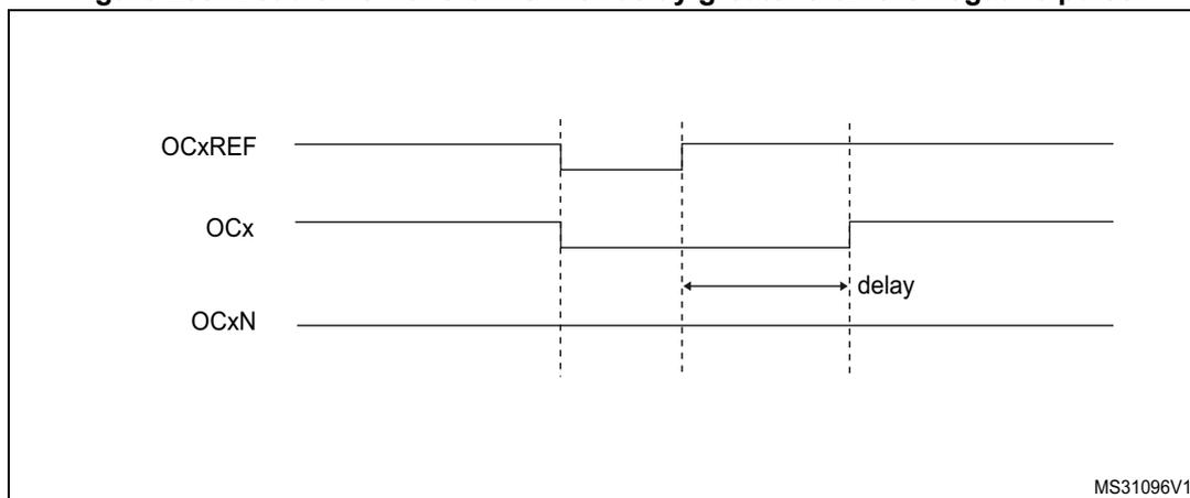 Timing diagram for Figure 235 showing dead-time waveforms with delay greater than the negative pulse. The diagram shows three signals: OCxREF, OCx, and OCxN. OCxREF is a periodic square wave. OCx is the output signal, which is the complement of OCxREF with a delay. OCxN is the complementary output signal, which is the complement of OCx with a delay. The delay is indicated by a double-headed arrow between the falling edge of OCxREF and the falling edge of OCxN. The diagram is labeled MS31096V1.