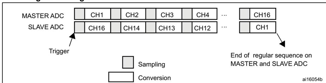 Diagram illustrating Regular simultaneous mode on 16 channels: dual ADC mode. It shows two rows of channel boxes: MASTER ADC (CH1, CH2, CH3, CH4, ..., CH16) and SLAVE ADC (CH16, CH14, CH13, CH12, ..., CH1). A 'Trigger' arrow points to the start of the sequence. A legend indicates 'Sampling' (grey box) and 'Conversion' (white box). An arrow points to the end of the sequence with the text 'End of regular sequence on MASTER and SLAVE ADC'. The diagram is labeled ai16054b.