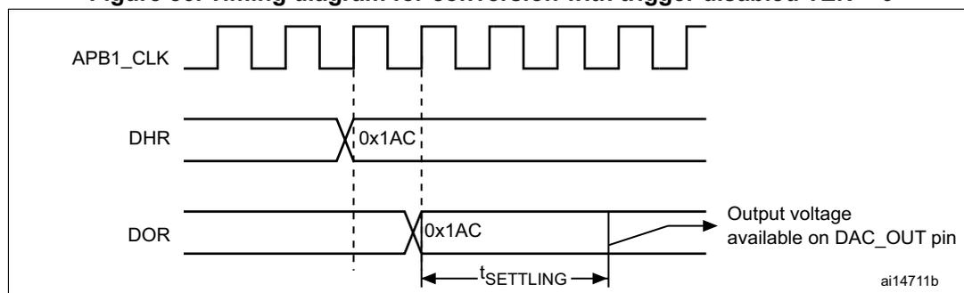 Timing diagram for conversion with trigger disabled (TEN = 0). The diagram shows three signals: APB1_CLK (a square wave clock), DHR (Data Holding Register), and DOR (Data Output Register). When DHR transitions to a new value (0x1AC), the DOR register updates to the same value (0x1AC) on the next rising edge of the clock. A settling time interval, t_SETTLING, is shown starting from the DOR update, after which the output voltage is available on the DAC_OUT pin. Diagram reference: ai14711b.