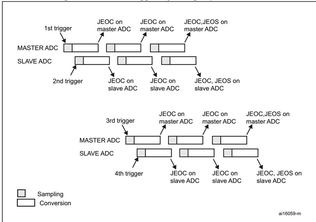 Timing diagram showing the sequence of events for alternate triggering of injected groups in MASTER ADC and SLAVE ADC. The diagram illustrates four trigger events (1st, 2nd, 3rd, 4th) and the corresponding sampling and conversion phases for both ADCs. Interrupts JEOC and JEOS are shown for each conversion phase.