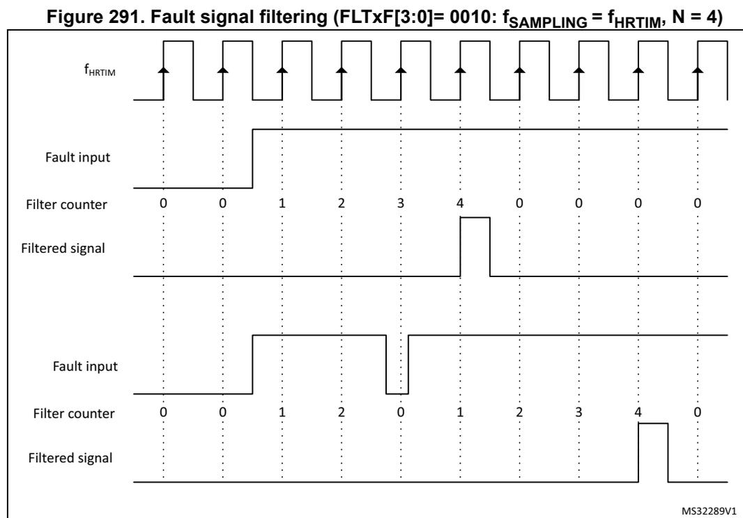 Timing diagram showing fault signal filtering. The top section shows a continuous high fault input being filtered over 4 cycles of the f_HRTIM clock, with the filter counter reaching 4. The bottom section shows a spurious fault input that is high for 2 cycles and then low for 1 cycle, which is also filtered over 4 cycles of the f_HRTIM clock, with the filter counter reaching 4 only after the input goes low.