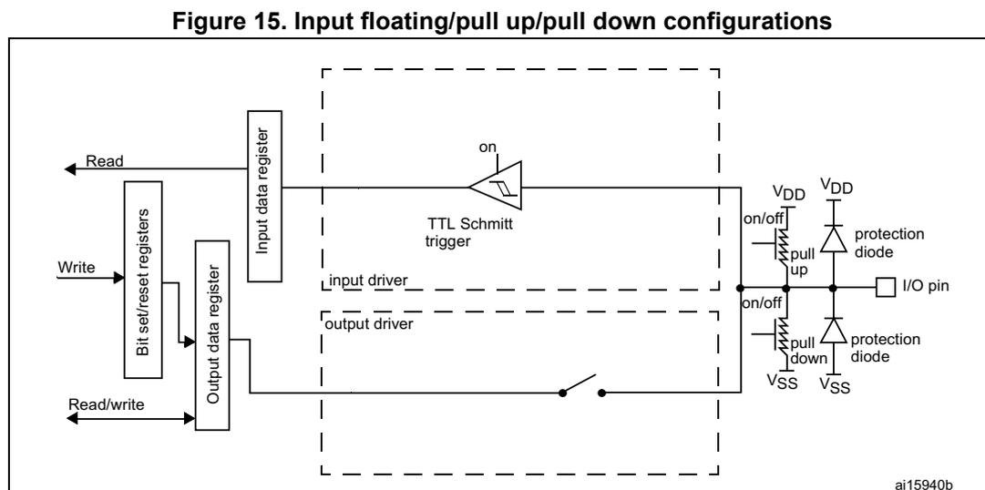 Schematic diagram of an I/O port bit configuration showing input and output drivers, registers, and pull-up/pull-down resistors.