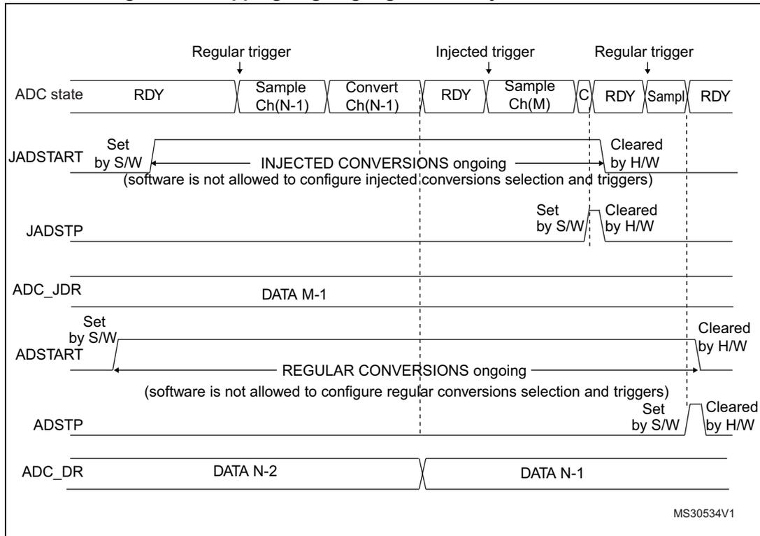 Timing diagram showing the sequence of events for stopping ongoing regular and injected conversions. It tracks the ADC state (RDY, Sample, Convert), JADSTART and ADSTART signals, and data registers (ADC_JDR, ADC_DR).