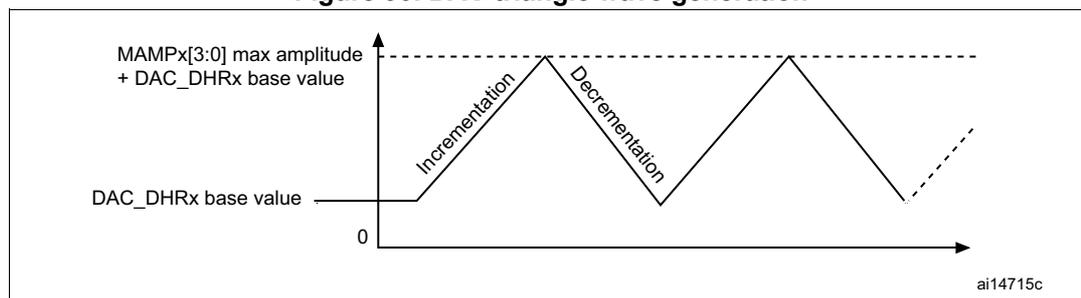 Figure 90: DAC triangle wave generation graph