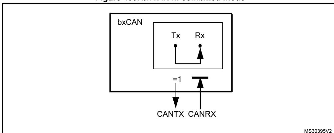 Diagram of bxCAN in combined mode showing internal Tx and Rx components connected to external CANTX and CANRX pins.