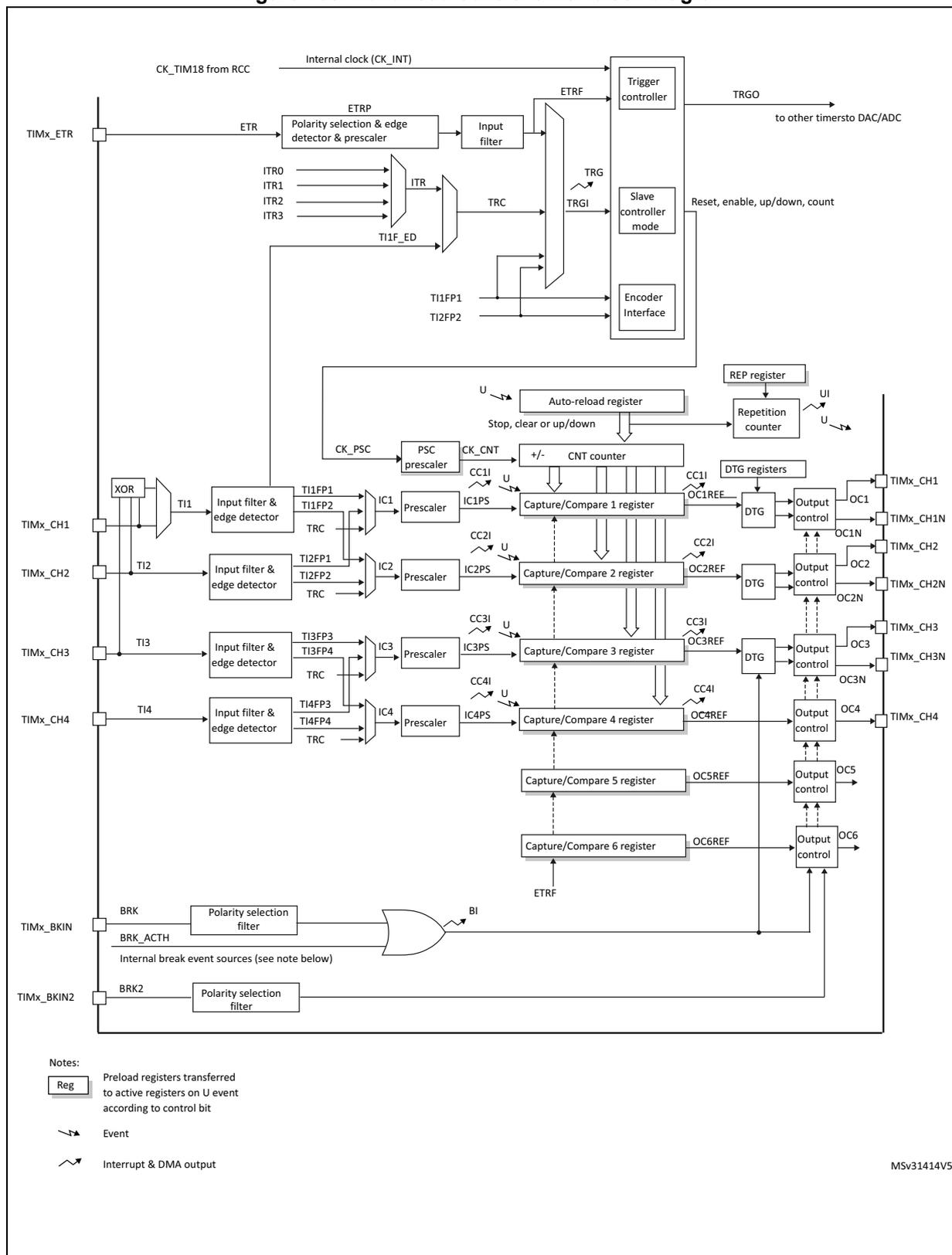 Advanced-control timer (TIM1) block diagram showing internal architecture, inputs, and outputs.